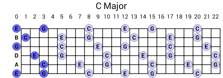 Accords guitare débutants 34 positions-clés - Guitare MG Records